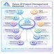 Types of Project Management - Learnerskart Website